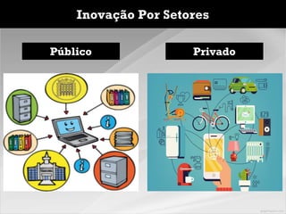 Inovação Por Setores
Público Privado
 
