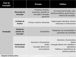 Fase da
Inovação
Privado Público
Invenção
Dimensão da
Inovação
Produtos, serviços,
processos, posição no
mercado e inovação
gerencial
Os mesmo do Privado, mais
políticas públicas, governança e
retórica da inovação.
Unidade de
Análise
Firmas e setores industriais
Organização individual, setores
industriais e institucionais
Ambiente
indutor da
inovação
Competitivo
Mudanças nas necessidades e
aspirações da sociedade
Catalisadores
da inovação
Gerentes e funcionários
Redes
Inovação aberta com
consumidores
Gerentes e funcionários
Redes
Inovação aberta com cidadãos e
apoiadores
Políticos e conselheiros de
políticas públicas
Adaptado de Hartley (2013)
 