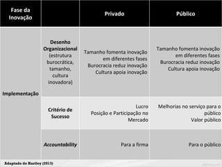 Fase da
Inovação
Privado Público
Implementação
Desenho
Organizacional
(estrutura
burocrática,
tamanho,
cultura
inovadora)
Tamanho fomenta inovação
em diferentes fases
Burocracia reduz inovação
Cultura apoia inovação
Tamanho fomenta inovação
em diferentes fases
Burocracia reduz inovação
Cultura apoia inovação
Critério de
Sucesso
Lucro
Posição e Participação no
Mercado
Melhorias no serviço para o
público
Valor público
Accountability Para a firma Para o público
Adaptado de Hartley (2013)
 