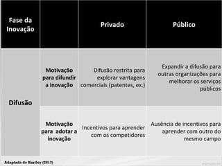 Fase da
Inovação
Privado Público
Difusão
Motivação
para difundir
a inovação
Difusão restrita para
explorar vantagens
comerciais (patentes, ex.)
Expandir a difusão para
outras organizações para
melhorar os serviços
públicos
Motivação
para adotar a
inovação
Incentivos para aprender
com os competidores
Ausência de incentivos para
aprender com outro do
mesmo campo
Adaptado de Hartley (2013)
 