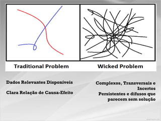 Dados Relevantes Disponíveis
Clara Relação de Causa-Efeito
Complexos, Transversais e
Incertos
Persistentes e difusos que
parecem sem solução
 