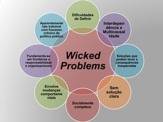 Wicked
Problems
Dificuldades
de Definir
Interdepen
dência e
Multicausal
idade
Soluções que
podem levar a
consequências
inesperadas
Sem
solução
clara
Socialmente
complexo
Envolve
mudanças
comportame
ntais
Fundamenta-se
em fronteiras e
responsabilidade
s organizacionais
Aparentemente
não tratrável
com fracasso
crônico da
política pública
 