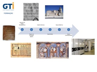 Tabuinha de
Argila,
Mesopotâmia
Papiro, da
civilização
egípcia
Império Romano
Idade Média
Época Moderna
Época
Contemporânea
 