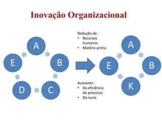 Inovação Organizacional
A
B
CD
E
A
B
K
E
Redução de :
• Recursos
humanos
• Matéria prima
Aumento :
• Da eficiência
do processo
• Do lucro
 
