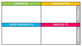 FORÇAS (S)
AMEAÇAS (T)
OPORTUNIDADES (O)
FRAQUEZAS (W)
INTERNO
EXTERNO
 