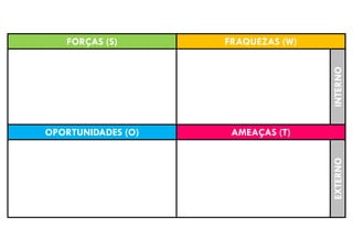 FORÇAS (S)
AMEAÇAS (T)
OPORTUNIDADES (O)
FRAQUEZAS (W)
INTERNO
EXTERNO
 