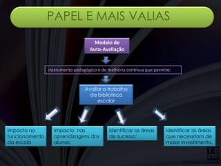 PAPEL E MAIS VALIASModelo de Auto-Avaliação  instrumento pedagógico e de melhoria contínua que permite:Avaliar o trabalho da biblioteca escolar impacto no funcionamento da escola identificar as áreas de sucesso;identificar as áreas que necessitam de maior investimento.impacto  nas aprendizagens dos alunos;