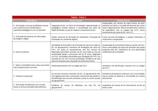 Tabela – Parte 1
                  Indicadores                                               Pontos fortes                                                 Pontos fracos
                                                                                                                       Incapacidade, por excesso de carga horária, de estar
A - Articulação curricular da biblioteca escolar     Integração da B.E. no Plano de Actividades; Representação no      presentes em todas as reuniões de docentes dos vários
com as estruturas de coordenação e                   pedagógico; Grande abertura e sensibilidade por parte do          ciclos e departamentos; Não há envolvimento contínuo
supervisão pedagógica e com os docentes.             Órgão de Gestão no que diz respeito à importância da B.E.         (só esporádico) com os colegas das A.E.C; Pouco
                                                                                                                       envolvimento por parte da B.E. nos P.C.T.

A - Promoção das literacias da informação,           Acções contínuas de formação de utilizadores; Promoção de         Fracos recursos tecnológicos, o parque informático é
tecnológica e digital                                actividades em ambientes digitais.                                insuficiente e ultrapassado.


                                                     Actividades de Animação e de Promoção da Leitura em todas as      Incapacidade de acompanhar todas as escolas sem B.E;
                                                     B.E. do agrupamento, momentos de divulgação das obras do          Pouca continuidade por parte dos docentes das acções
                                                     P.N.L. em todas as escolas/turmas sem B.E; Serviço de             propostas pela B.E; Inexistência de uma planificação
B - Leitura e literacia                              Requisição domiciliária semanal nas B.E. para todos os anos de    colaborativa das actividades.
                                                     escolaridade (desde o pré-escolar até ao 3º ciclo); Integração
                                                     no P.N.L; Actividades planificadas para divulgação do P.N.L. em
                                                     reuniões de ano com recursos partilhados; Existência de uma
                                                     verba da Autarquia para aquisição de fundo documental.

C - Apoio a actividades livres, extra-curriculares   Colaboração pontual com os colegas das A.E.C                      Inexistência de planificação conjunta com os colegas
e de enriquecimento curricular.                                                                                        das A.E.C


                                                     Os recursos humanos colocados nas B.E. do agrupamento têm         Inexistência de projectos contínuos com a comunidade;
C - Projectos e parecerias                           uma ligação entre eles e promovem mecanismos de partilha e        Poucas acções de abertura à comunidade em horário
                                                     rentabilização dos recursos existentes comas as outras escolas    extra-lectivo.
                                                     do agrupamento.

D - Articulação da biblioteca com a escola.          Existência de serviço de Biblioteca nas três B.E. do              Inexistência de serviço de B.E extra-lectivo, ao fim da
Acesso e serviços prestados pela biblioteca          agrupamento;                                                      tarde e noite.
 