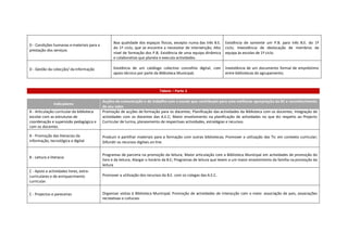 Boa qualidade dos espaços físicos, excepto numa das três B.E.     Existência de somente um P.B. para três B.E. do 1º
D - Condições humanas e materiais para a
                                                 do 1º ciclo, que se encontra a necessitar de intervenção; Alto    ciclo; Inexistência de deslocação de membros da
prestação dos serviços
                                                 nível de formação dos P.B; Existência de uma equipa dinâmica      equipa às escolas de 1º ciclo.
                                                 e colaborativa que planeia e executa actividades.

D - Gestão da colecção/ da informação            Existência de um catálogo colectivo concelhio digital, com        Inexistência de um documento formal de empréstimo
                                                 apoio técnico por parte da Biblioteca Municipal;                  entre bibliotecas do agrupamento;



                                                                            Tabela – Parte 2

                                           Acções de comunicação e de trabalho com a escola que contribuam para uma melhorar apropriação da BE e reconhecimento
                Indicadores
                                           do seu valor.
A - Articulação curricular da biblioteca   Promoção de acções de formação para os docentes; Planificação das actividades da Biblioteca com os docentes; Integração de
escolar com as estruturas de               actividades com os docentes das A.E.C; Maior envolvimento na planificação de actividades no que diz respeito ao Projecto
coordenação e supervisão pedagógica e      Curricular de turma, planeamento de respectivas actividades, estratégias e recursos.
com os docentes.

A - Promoção das literacias da             Produzir e partilhar materiais para a formação com outras bibliotecas; Promover a utilização das Tic em contexto curricular;
informação, tecnológica e digital          Difundir os recursos digitais on line.


                                           Programas de parceria na promoção da leitura; Maior articulação com a Biblioteca Municipal em actividades de promoção do
B - Leitura e literacia
                                           livro e da leitura; Alargar o horário da B.E; Programas de leitura que levem a um maior envolvimento da família na promoção da
                                           leitura
C - Apoio a actividades livres, extra-
curriculares e de enriquecimento           Promover a utilização dos recursos da B.E. com os colegas das A.E.C.
curricular.


C - Projectos e parecerias                 Organizar visitas à Biblioteca Municipal; Promoção de actividades de interacção com o meio: associação de pais, associações
                                           recreativas e culturais.
 