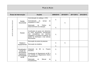 PLANO DE ACÇÃO



Áreas de Intervenção                                            Acções                       2009/2010   2010/2011   2011/2012   2012/2013

                                                  Automatização do catálogo a 100%.
                                                                                                X
                                                  Automatização    do        serviço   de
  GESTÃO DA BIBLIOTECA ESCOLAR




                                    Gestão
                                  documental      empréstimo a 100%.                                        X
                                                  Elaboração     da     Política       de
                                                  Desenvolvimento da Colecção.
                                                                                                X

                                                  Constituição da equipa com elementos
                                    Equipa        de áreas disciplinares diversificadas
                                                  com     competência   nos    domínios         X
                                                  pedagógico, de gestão de projectos, de
                                                  gestão da informação e das ciências
                                                  documentais.

                                                  Renovação de postos de pesquisa.
                                   Espaço e                                                     X           X
                                 equipamentos     Renovação da sinalética.
                                                                                                X

                                 Actualização /   Integração   da     BE     no   Projecto      X
                                   criação de     Educativo.
                                  documentos
                                                  Actualização do Regulamento da BE e
                                  reguladores                                                   X
                                                  sua inclusão no Regulamento Interno
                                 da actividade    do Agrupamento.
                                      da BE
                                                  Elaboração     do        Manual      de
                                                  Procedimentos.                                X
 