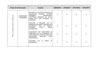 Áreas de Intervenção                                                  Acções                       2009/2010   2010/2011   2011/2012   2012/2013

                                                      Reuniões com as várias estruturas do
                                                      Agrupamento    (Direcção;   Conselho            X           X           X           X
                                                      Pedagógico;            Departamentos
  APOIO AO DESENVOLVIMENTO CURRICULAR

                                        Colaboração
                                                      Curriculares; Directores de Turma;
                                        Pedagógica
                                                      Equipa PTE) para articulação de
                                                      actividades.

                                                      Aprofundar a interacção com os
                                                      professores das Áreas Curriculares Não
                                                      Disciplinares:  Área     de   Projecto;         X           X           X           X
                                                      Formação         Cívica;        Estudo
                                                      Acompanhado.

                                                      Levantamento das oportunidades de
                                                      colaboração com os professores das              X           X           X           X
                                                      várias disciplinas a partir da análise das
                                                      planificações       fornecidas       pelos
                                                      departamentos.

                                                      Articulação com       os    Clubes     do
                                                      Agrupamento.                                    X           X           X           X
 
