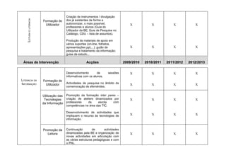Criação de instrumentos / divulgação



    LEITURA E LITERACIA
                          Formação do      dos já existentes de forma a
                           Utilizador      autonomizar, o mais possível,                X           X           X           X
                                           professores e alunos (Guia do
                                           Utilizador da BE; Guia de Pesquisa no
                                           Catálogo, CDU – lista de assuntos).

                                           Produção de materiais de apoio em
                                           vários suportes (on-line, folhetos,
                                           apresentações ppt,...): guião de             X           X           X           X
                                           pesquisa e tratamento da informação;
                                           guias de estudo...

 Áreas de Intervenção                                    Acções                      2009/2010   2010/2011   2011/2012   2012/2013

                                           Desenvolvimento        de     sessões        X           X           X           X
                                           informativas com os alunos.
LITERACIA DA              Formação do
INFORMAÇÃO                                 Actividades de pesquisa no âmbito da
                           Utilizador                                                   X           X           X           X
                                           comemoração de efemérides.


                          Utilização das   Promoção da formação inter pares –
                           Tecnologias     criação de ateliers dinamizados por          X           X           X           X
                          da Informação    professores    da     escola   com
                                           competências na área das TIC.

                                           Desenvolvimento de actividades que
                                           impliquem o recurso às tecnologias de        X           X           X           X
                                           informação.


                          Promoção da      Continuação         de      actividades
                             Leitura       dinamizadas pela BE e organização de         X           X           X           X
                                           novas actividades em articulação com
                                           as várias estruturas pedagógicas e com
                                           o PNL.
 