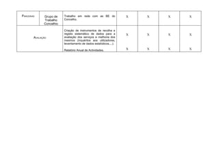 PARCERIAS      Grupo de    Trabalho em rede com as BE do              X   X   X   X
               Trabalho    Concelho.
               Concelhio

                           Criação de instrumentos de recolha e
                           registo sistemático de dados para a        X   X   X   X
        AVALIAÇÃO          avaliação dos serviços e melhoria dos
                           mesmos (inquéritos aos utilizadores,
                           levantamento de dados estatísticos,...).

                           Relatório Anual de Actividades.            X   X   X   X
 