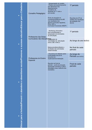eEducar para a InclusãoPrevenir o abandono e absentismo escolarPromover o sucesso educativoEducar para a Cidadania
                                                                                                                                               . Apresentação do modelo;
                                                                                                                                               . Pedido de encaminhamento      1º período
                                                                                                                                               aos elementos dos
                                                                                                                                               departamentos,
                                                                                                                                               conselhos de
                                                                                                                                               docentes do 1º ciclo e
                                                                                                                     Conselho Pedagógico       pré escolar.



                                                                                                     •
                                                                                                                                               Ponto da situação do            Reuniões de CP de
                                                                                                                                               Contributo/influência da BE     análise dos resultados
                                                                                                                                               nos resultados dos              da avaliação dos
                                                                                                                                               alunos (currículos regulares,   alunos
                                                                                                                                               PCA, CEF e
                                                                                                                                               Currículos Funcionais (NEEP)


                                                                                                                                               . WorKshop informativo
                                                                                                                                               para sensibilização e           1º período
                                                                                                                                               preparação de actividades
                                                                                                                                               de articulação.
                                                                                                                     Professores das Áreas
                                                                                                                     Curriculares não Disciplinares
                                                                                                                                               Preparação de
                                                                                                                                               Actividades de Articulação      Ao longo do ano lectivo
                                                                                                                                               entre a BE e NAC’s
                                                                            •




                                                                                                                                               Balanço/análise/reflexão e      No final de cada
                                                                                                                                               Avaliação das actividades
                                                                                                                                               Desenvolvidas
                                                                                                                                                                               período

                                                                                                                                               . Encontros de reflexão sobre   Ao longo do
                                                                                                                                               a articulação que já se
                                                                                                                                               encontra em                     Período (ano lectivo)
                                                                                                                     Professores do Ensino     acção/operacionalização.
                                                                                                                     Especial
                                                                                                                                               Reunião de final de             Final de cada
                                                                                                                                               período – ponto da situação,
                                                                                                                                               apreciação periódica e plano    período
                                                                                                                                               estratégico para melhoria dos
                                                                                                                                               resultados.
           •                              •
 