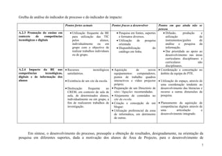 Grelha de análise do indicador de processo e do indicador de impacto:

                                   Pontos fortes actuais                 Pontos fracos a desenvolver          Pontos em que ainda não se
                                                                                                              pensou
A.2.3 Promoção do ensino em           • Utilização frequente da BE          • Pesquisa em fontes, suportes       • Difusão,       produção    e
contexto     de     competências        para utilização das TIC               e formatos diversos.                 utilização                de
tecnológicas e digitais                 pelos                  alunos,      • Utilização    de     pesquisa        instrumentos/guiões       de
                                        individualmente ou em                 orientada                            análise e pesquisa da
                                        grupo com o objectivo de            • Disponibilização          do         informação.
                                        realizar trabalhos individuais        catálogo em linha.                 • Dar prioridade ao apoio ao
                                        ou de grupo.                                                               desenvolvimento nas áreas
                                                                                                                   curriculares disciplinares e
                                                                                                                   curriculares             não
                                                                                                                   disciplinares.
A.2.4 Impacto da BE nas • Recursos                    tecnológicos • Aquisição         de      novos          • Coordenação e concertação no
competências      tecnológicas,   satisfatórios.                     equipamentos: computadores,                âmbito da equipa do PTE.
digitais e de informação dos                                         postos de trabalho quadros
alunos                          • Existência de um site da escola.   interactivos e vídeo projector • Utilização do espaço, através de
                                                                     próprio.                         uma coordenação tendente ao
                                • Deslocação      frequente     ao • Preparação de um Directório de   desenvolvimento das literacias e
                                  CREM, em contexto de sala de       sites / ligações recomendadas.   recurso a outras dimensões de
                                  aula, de determinados alunos, • Alojamento de conteúdos no          pesquisa.
                                  individualmente ou em grupo, a     site da escola.
                                  fim de realizarem trabalhos de • Criação e concepção de um • Planeamento da aquisição de
                                  investigação.                      blogue:                          competências digitais através de
                                                                   • Utilização preferencial da zona  uma         articulação        e
                                                                     de informática, em detrimento    desenvolvimento integrado.
                                                                     de outras.



      Em síntese, o desenvolvimento do processo, pressupõe a obtenção de resultados, designadamente, na orientação da
pesquisa em diferentes suportes, dada a motivação dos alunos de Área de Projecto, para o desenvolvimento de

                                                                                                                                              7
 