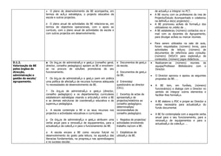 O plano de desenvolvimento da BE acompanha, em                                         de actuação a integrar no PCT.
                    termos de acção estratégica, o projecto educativo da                                  •   A BE reuniu com os professores da Área de
                    escola e outros projectos.                                                                Projecto/Estudo Acompanhado e colaborou
                                                                                                              na definição do(s) projecto(s) …
                    e O plano anual de actividades da BE relaciona-se, em                                 •   A BE promoveu acções de formação dos
                    termos de objectivos operacionais, com o apoio ao                                         utilizadores no âmbito de …
                    currículo, com o plano anual de actividades da escola e                               •   A BE estabeleceu (número) contactos via e-
                    com outros projectos em desenvolvimento.                                                  mail com os docentes do Agrupamento,
                                                                                                              para divulgar acções ou marcar reuniões.

                                                                                                          •   Para serem utilizados na sala de aula,
                                                                                                              foram requisitados (número) livros, para
                                                                                                              actividades de leitura; (número) de
                                                                                                              documentos de referência para consulta;
                                                                                                              (número) DVD/CV para exploração de
                                                                                                              conteúdos; (número) jogos didácticos.
D.1.2.              a Os órgãos de administração e gestão (conselho geral,     e Documentos de gestão     •    Realizaram-se   (número) reuniões da
Valorização da BE   director, conselho pedagógico) apoiam as BE e envolvem-    da escola.                      equipa/Professor Bibliotecário com o
pelos órgãos de     se na procura de soluções promotoras do seu                                                Director.
direcção,           funcionamento.                                             d Documentos de gestão
administração e                                                                da BE.                     •   O Director aprovou e apoiou as seguintes
gestão da escola/   f Os órgãos de administração e gestão põem em prática                                     propostas da BE: …
agrupamento.        uma política de afectação de recursos humanos adequada     d Entrevista/
                    às necessidades de desenvolvimento da BE.                  questionário ao director   •   A BE tem, em funções, (número)
                                                                               (CK1).                         funcionário(s) e dialoga com o Director no
                    à Os órgãos de administração e gestão (director,                                          sentido de integrar outros elementos e
                    conselho pedagógico) e os departamentos curriculares       ( Excertos de actas de         facilitar-lhes formação.
                    estabelecem estratégias visando a articulação entre a BE   apresentação de
                    e as demais estruturas de coordenação educativa e de       projectos/relatórios ao    •   A BE elabora o PDC e propõe ao Director a
                    supervisão pedagógica.                                     conselho pedagógico;           verba necessária para actualização do
                                                                               determinações/                 fundo documental.
                    s A escola contempla a BE e os seus recursos nos           recomendações do
                    projectos e actividades educativas e curriculares.         conselho pedagógico.       •   A BE foi contemplada com a seguinte verba
                                                                                                              anual para o seu funcionamento, para a
                    p Os órgãos de administração e gestão atribuem uma         c Registos de projectos/       renovação de equipamentos e para a
                    verba anual para a renovação de equipamentos, para a       actividades envolvendo         actualização da colecção: …
                    actualização da colecção e para o funcionamento da BE.     trabalho na/com a BE.

                    a A escola encara a BE como recurso fulcral no             t Estatísticas de
                    desenvolvimento do gosto pela leitura, na aquisição das    utilização da BE.
                    literacias fundamentais, na progressão nas aprendizagens
                    e no sucesso escolar.
 