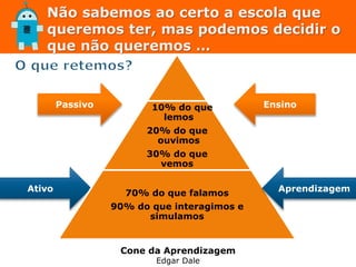 Não sabemos ao certo a escola que
queremos ter, mas podemos decidir o
que não queremos …
Cone da Aprendizagem
Edgar Dale
Passivo
Ativo
Ensino10% do que
lemos
20% do que
ouvimos
30% do que
vemos
70% do que falamos
90% do que interagimos e
simulamos
Aprendizagem
 