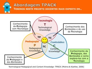 TEREMOS NESTE PROJETO DOCENTES MAIS EXPERTS EM..
Technological Pedagogical and Content Knowledge -TPACK (Mishra & Koehler, 2006)
P
Pedagogical
Knowledge
C
Content
Knowledge
T
Technological
Knowledge
TC
TC
TP
Conhecimento dos
Conteúdos e do uso
da Tecnologia
Conhecimento
da Pedagogia
com Tecnologia
Conhecimento
da Pedagogia e
dos Conteúdos
Conhecimento da
Pedagogia, dos
Conteúdos e como
explora-los com a
Tecnologia
 