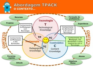 O CONTEXTO...
P
Pedagogical
Knowledge
C
Content
Knowledge
T
Technological
Knowledge
TC
TC
TP
Conhecimento
dos Conteúdos
e do uso da
Tecnologia
Conhecimento
da Pedagogia
com
Tecnologia
Conhecimento
da Pedagogia
e dos
Conteúdos
Conhecimento da
Pedagogia, dos
Conteúdos e como
explora-los com a
Tecnologia
Formação de
professores
Experiência
Recursos
Parcerias
/apoios
Alunos
Objetivos
MetasAtitude
Projetos
 