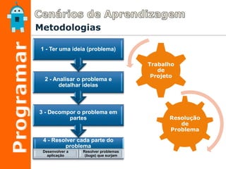 Metodologias
4 - Resolver cada parte do
problema
Desenvolver a
aplicação
Resolver problemas
(bugs) que surjam
3 - Decompor o problema em
partes
2 - Analisar o problema e
detalhar ideias
1 - Ter uma ideia (problema)
Resolução
de
Problema
Trabalho
de
Projeto
 