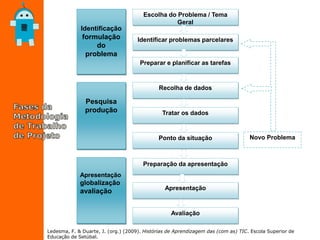 Escolha do Problema / Tema
Geral
Identificar problemas parcelares
Preparar e planificar as tarefas
Recolha de dados
Tratar os dados
Ponto da situação
Preparação da apresentação
Apresentação
Identificação
formulação
do
problema
Pesquisa
produção
Apresentação
globalização
avaliação
Avaliação
Novo Problema
Ledesma, F. & Duarte, J. (org.) (2009). Histórias de Aprendizagem das (com as) TIC. Escola Superior de
Educação de Setúbal.
 