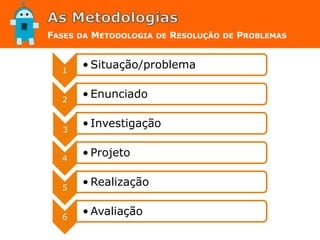 FASES DA METODOLOGIA DE RESOLUÇÃO DE PROBLEMAS
1
• Situação/problema
2
• Enunciado
3
• Investigação
4
• Projeto
5
• Realização
6
• Avaliação
 