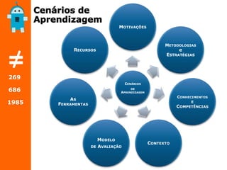 CENÁRIOS
DE
APRENDIZAGEM
MOTIVAÇÕES
METODOLOGIAS
e
ESTRATÉGIAS
CONHECIMENTOS
E
COMPETÊNCIAS
CONTEXTO
MODELO
DE AVALIAÇÃO
AS
FERRAMENTAS
RECURSOS
269
686
1985
 