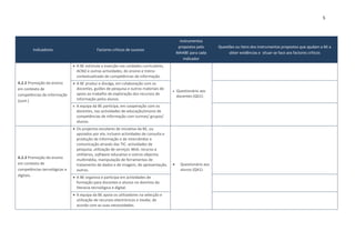 5



                                                                                            Instrumentos
                                                                                           propostos pelo      Questões ou Itens dos Instrumentos propostos que ajudam a BE a
        Indicadores                         Factores críticos de sucesso
                                                                                          MAABE para cada           obter evidências e situar-se face aos factores críticos
                                                                                              Indicador
                               A BE estimula a inserção nas unidades curriculares,
                                ACND e outras actividades, do ensino e treino
                                contextualizado de competências de informação.
A.2.2 Promoção do ensino       A BE produz e divulga, em colaboração com os
em contexto de                  docentes, guiões de pesquisa e outros materiais de
                                                                                         Questionário aos
competências de informação      apoio ao trabalho de exploração dos recursos de
                                                                                          docentes (QD1)
(cont.)                         informação pelos alunos.
                                 A equipa da BE participa, em cooperação com os
                                  docentes, nas actividades de educação/ensino de
                                  competências de informação com turmas/ grupos/
                                  alunos.
                               Os projectos escolares de iniciativa da BE, ou
                                apoiados por ela, incluem actividades de consulta e
                                produção de informação e de intercâmbio e
                                comunicação através das TIC: actividades de
                                pesquisa, utilização de serviços Web, recurso a
                                utilitários, software educativo e outros objectos
A.2.3 Promoção do ensino
                                multimédia, manipulação de ferramentas de
em contexto de                  tratamento de dados e de imagem, de apresentação,          Questionário aos
competências tecnológicas e     outros.                                                     alunos (QA1).
digitais.                      A BE organiza e participa em actividades de
                                formação para docentes e alunos no domínio da
                                literacia tecnológica e digital.
                               A equipa da BE apoia os utilizadores na selecção e
                                utilização de recursos electrónicos e media, de
                                acordo com as suas necessidades.
 
