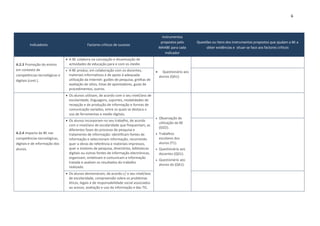 6



                                                                                                  Instrumentos
                                                                                                 propostos pelo      Questões ou Itens dos Instrumentos propostos que ajudam a BE a
        Indicadores                            Factores críticos de sucesso
                                                                                                MAABE para cada           obter evidências e situar-se face aos factores críticos
                                                                                                    Indicador
                                A BE colabora na concepção e dinamização de
A.2.3 Promoção do ensino         actividades de educação para e com os media.
em contexto de                    A BE produz, em colaboração com os docentes,                  Questionário aos
competências tecnológicas e        materiais informativos e de apoio à adequada                 alunos (QA1).
digitais (cont.).                  utilização da Internet: guiões de pesquisa, grelhas de
                                   avaliação de sítios, listas de apontadores, guias de
                                   procedimentos, outros.
                                Os alunos utilizam, de acordo com o seu nível/ano de
                                 escolaridade, linguagens, suportes, modalidades de
                                 recepção e de produção de informação e formas de
                                 comunicação variados, entre os quais se destaca o
                                 uso de ferramentas e media digitais.
                                                                                               Observação de
                                Os alunos incorporam no seu trabalho, de acordo
                                                                                                utilização da BE
                                 com o nível/ano de escolaridade que frequentam, as
                                                                                                (GO2).
                                 diferentes fases do processo de pesquisa e
A.2.4 Impacto da BE nas          tratamento de informação: identificam fontes de               Trabalhos
competências tecnológicas,       informação e seleccionam informação, recorrendo                escolares dos
digitais e de informação dos     quer a obras de referência e materiais impressos,              alunos (T1).
alunos.                          quer a motores de pesquisa, directórios, bibliotecas          Questionário aos
                                 digitais ou outras fontes de informação electrónicas,          docentes (QD1).
                                 organizam, sintetizam e comunicam a informação
                                                                                               Questionário aos
                                 tratada e avaliam os resultados do trabalho
                                                                                                alunos da (QA1).
                                 realizado.
                                Os alunos demonstram, de acordo c/ o seu nível/ano
                                 de escolaridade, compreensão sobre os problemas
                                 éticos, legais e de responsabilidade social associados
                                 ao acesso, avaliação e uso da informação e das TIC.
 