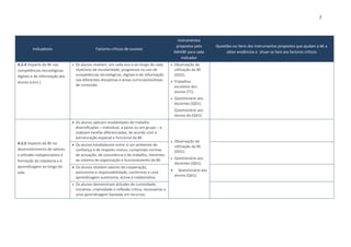 7



                                                                                                      Instrumentos
                                                                                                     propostos pelo      Questões ou Itens dos Instrumentos propostos que ajudam a BE a
        Indicadores                            Factores críticos de sucesso
                                                                                                    MAABE para cada           obter evidências e situar-se face aos factores críticos
                                                                                                        Indicador
A.2.4 Impacto da BE nas           Os alunos revelam, em cada ano e ao longo de cada               Observação de
competências tecnológicas,         nível/ano de escolaridade, progressos no uso de                  utilização da BE
digitais e de informação dos       competências tecnológicas, digitais e de informação              (GO2).
                                   nas diferentes disciplinas e áreas curriculares/áreas           Trabalhos
alunos (cont.)
                                   de conteúdo.                                                     escolares dos
                                                                                                    alunos (T1).
                                                                                                   Questionário aos
                                                                                                    docentes (QD1).
                                                                                                    Questionário aos
                                                                                                    alunos da (QA1).
                                Os alunos aplicam modalidades de trabalho
                                 diversificadas – individual, a pares ou em grupo – e
                                 realizam tarefas diferenciadas, de acordo com a
                                 estruturação espacial e funcional da BE.
                                                                                                   Observação de
A.2.5 Impacto da BE no          Os alunos estabelecem entre si um ambiente de                      utilização da BE
desenvolvimento de valores       confiança e de respeito mútuo, cumprindo normas                    (GO1).
e atitudes indispensáveis à      de actuação, de convivência e de trabalho, inerentes
                                                                                                   Questionário aos
formação da cidadania e à        ao sistema de organização e funcionamento da BE.
                                                                                                    docentes (QD1).
aprendizagem ao longo da        Os alunos revelam valores de cooperação,
                                 autonomia e responsabilidade, conformes a uma                       Questionário aos
vida.
                                 aprendizagem autónoma, activa e colaborativa.                      alunos (QA1).

                                  Os alunos demonstram atitudes de curiosidade,
                                   iniciativa, criatividade e reflexão crítica, necessárias a
                                   uma aprendizagem baseada em recursos.
 