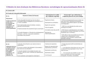 O Modelo de Auto-Avaliação das Bibliotecas Escolares: metodologias de operacionalização (Parte II)

D. Gestão da BE

D.3 Gestão da Colecção/da Informação
                                                                                       Instrumentos de recolha               “Frases-tipo” que evidenciam as
D. 3.1.                             Factores Críticos de Sucesso
                                                                                       das evidências sugeridas            evidências passíveis de serem obtidas
Planeamento/
                        Existe uma gestão documental que tem em conta as              Regulamento Interno.              “A BE da escola/agrupamento possui um plano que
Gestão da colecção de   necessidades didáctico-pedagógicas dos utilizadores dos 2º/                                     rege critérios para a aquisição diversificada de
acordo com a            3º ciclos e secundário.                                       Questionários aos utilizadores.   documentos e para desbaste daqueles cuja utilidade
inventariação das                                                                                                       está ultrapassada.”
necessidades            Estão implementadas práticas de desbaste, selecção e          Registos de requisições.
curriculares e dos      aquisição de documentação.                                                                       “A BE fez as suas aquisições de acordo com as
utilizadores da                                                                       Caixa de sugestões.               solicitações dos utentes.”
escola/Agrupamento.     O fundo documental sofre anualmente ligeiras actualizações.
                                                                                      Actividades promovidas pela BE.   “A BE forneceu a cada departamento uma listagem
                                                                                                                        dos documentos existentes relacionados com as áreas
                        O Conselho Pedagógico e a Direcção da escola/agrupamento      Realização de                     disciplinares que os constituem.”
                        participam e aprovam as aquisições atendendo às               relatórios/planificações.
                        necessidades mais prementes.                                                                    “A BE elaborou listas de prioridades de documentos
                                                                                                                        a adquirir para os departamentos, as áreas
                                                                                                                        curriculares e não curriculares e projectos para
                                                                                                                        apresentar à Direcção.”




D. 3.2.                 A colecção é diversificada no que respeita às áreas de        Estatísticas de empréstimo.        “O fundo documental da BE está distribuído por
                        conhecimento.                                                                                   áreas CDU...”
Adequação dos livros                                                                  Registos de requisições pelos
e de outros recursos    Os recursos existentes estão adequados às necessidades e      Departamentos/ professores.       “…% de empréstimos domiciliários por anos e turma:
de informação (no       faixa etária dos seus utilizadores.                                                             os alunos do Xº ano requisitaram x livros; % dos
local e online) às                                                                    Questionário a professores.       alunos da turma…”
necessidades            A colecção responde às necessidades da escola e seus
                        currículos, tendo em conta o contributo dos Departamentos
curriculares e aos                                                                    Questionário a alunos.            “… nº de requisições para trabalhos na aula: % de
interesses dos          curriculares..
                                                                                                                        tipos de documentos que foram requisitados :
utilizadores na                                                                       Livro/Caixa de
                        Existe anualmente a preocupação de actualização e                                               monografias, Dicionários, enciclopédias,

                                                                                                                                                                              2
 