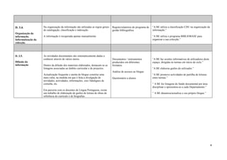 D. 3.4.             Na organização da informação são utilizadas as regras gerais   Registo/relatórios do programa de   “A BE utiliza a classificação CDU na organização da
                    de catalogação, classificação e indexação.                     gestão bibliográfica.               informação.”
Organização da
informação.         A informação é recuperada apenas manualmente.                                                      “A BE utiliza o programa BIBLIOBASE para
Informatização da                                                                                                      organizar a sua colecção.”
colecção.



D. 3.5.             As novidades documentais são sistematicamente dadas a
                    conhecer através de vários meios.                              Documentos / instrumentos           “A BE faz sessões informativas de utilizadores deste
Difusão da                                                                         produzidos em diferentes            espaço, dirigidas às turmas em início de ciclo.”
informação          Dentro da difusão dos materiais elaborados, destacam-se as     formatos.
                    listagens associadas ao âmbito curricular e de projectos.                                          “A BE elaborou guiões do utilizador.”
                                                                                   Análise de acessos ao blogue.
                    Actualização frequente e atenta do blogue constitui uma                                            “A BE promove actividades de partilha de leituras
                    mais-valia, na medida em que é feita a divulgação de           Questionário a alunos.              entre turmas.”
                    novidades, actividades, informações, sites fidedignos de
                    consulta, etc.                                                                                     “ A BE fez listagens do fundo documental por área
                                                                                                                       disciplinar e apresentou-as a cada Departamento.”
                    Em parceria com os docentes de Língua Portuguesa, existe
                    um trabalho de elaboração de guiões de leitura de obras de                                         “ A BE dinamiza/actualiza o seu próprio blogue.”
                    referência do currículo e de biografias.




                                                                                                                                                                              4
 