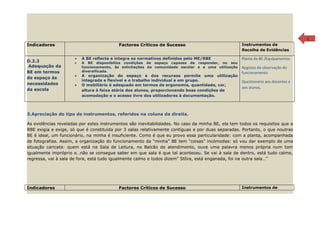 7

Indicadores                               Factores Críticos de Sucesso                              Instrumentos de
                                                                                                    Recolha de Evidências

                      •   A BE reflecte e integra os normativos definidos pelo ME/RBE               Planta da BE /Equipamentos
D.2.3                 •   A BE disponibiliza condições de espaço capazes de responder, no seu
Adequação da              funcionamento, às solicitações da comunidade escolar e a uma utilização   Registos de observação do
BE em termos              diversificada.                                                            funcionamento
                      •   A organização do espaço e dos recursos permite uma utilização
de espaço às
                          integrada e flexível e o trabalho individual e em grupo.                  Questionário aos docentes e
necessidades          •   O mobiliário é adequado em termos de ergonomia, quantidade, cor,
                                                                                                    aos alunos.
da escola                 altura à faixa etária dos alunos, proporcionando boas condições de
                          acomodação e o acesso livre dos utilizadores à documentação.



3.Apreciação do tipo de instrumentos, referidos na coluna da direita.

As evidências reveladas por estes instrumentos são inevitabilidades. No caso da minha BE, ela tem todos os requisitos que a
RBE exigia e exige, só que é constituída por 3 salas relativamente contíguas e por duas separadas. Portanto, o que noutras
BE é ideal, um funcionário, na minha é insuficiente. Como é que eu provo essa particularidade: com a planta, acompanhada
de fotografias. Assim, a organização do funcionamento da “minha” BE tem “coisas” incómodas: só vou dar exemplo de uma
situação caricata: quem está na Sala de Leitura, no Balcão de atendimento, ouve uma palavra menos própria num tom
igualmente impróprio e…não se consegue saber em que sala é que tal aconteceu. Se vai à sala de dentro, está tudo calmo,
regressa, vai à sala de fora, está tudo igualmente calmo e todos dizem” Stôra, está enganada, foi na outra sala…”




Indicadores                               Factores Críticos de Sucesso                              Instrumentos de
 