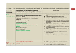 4. Frases – Tipo que exemplificam as evidências passíveis de ser recolhidas a partir dos instrumentos referidos.                                     7

Subdomínio          Instrumentos de Recolha de Evidências,                                                Frases – Tipo
                    referidos na 3ª coluna dos quadros anteriores
Indicadores

D.2.1
                    Auto-avaliação do PB (CK3                                        •   O PB tem perfil adequado e tal é reconhecido pelos seus
                    Hetero - Avaliação do PB pela direcção, pela equipa BE e pelos       pares
Liderança do PB                                                                      •   O PB intervém activamente na vida da escola
                    elementos do CP (CK3)
                    Propostas apresentadas para o RI e Projecto Educativo            •   A presença do PB no CP é importante para o sucesso
                                                                                         educativo
                    Actas do CP
                                                                                     •   O PB trabalha em sintonia com a Direcção, informando-a
                    Organigrama do trabalho da BE
                                                                                         periodicamente do evoluir do plano de acção e do plano
                    Informações ao Director                                              de actividade
                    Questionário aos docentes                                        •   O PB rentabiliza o trabalho da equipa, definindo áreas de
                    Registos do trabalho articulado com departamentos e                  intervenção adequadas ao perfil de cada um.
                    delegados                                                        •   O PB procura articular o trabalho da BE com o das outras
                    Materiais disponibilizados                                           estruturas educativas
                    “Livro de reclamações”                                           •   O PB previne necessidades, disponibilizando matérias em
                                                                                         papel e online
                    Registos de projectos e actividades
                                                                                     •   O PB tem em conta as opiniões dos professores e de
                                                                                         outros utilizadores
                                                                                     •   O PB planifica e registas toas as actividades propostas.




D.2.2
                    Currículo do PB e dos membros da Equipa                          •   O PB e a equipa obedecem aos normativos existentes e
                                                                                         às orientações RBE
Adequação     dos   Horário da equipa                                                •   O PB e a equipa têm uma formação adequada às
recursos …
 