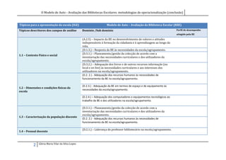 O Modelo de Auto - Avaliação das Bibliotecas Escolares: metodologias de operacionalização (conclusão)


Tópicos para a apresentação da escola (IGE)                           Modelo de Auto – Avaliação da Biblioteca Escolar (RBE)
Tópicos descritores dos campos de análise          Domínio /Sub domínio                                                     Perfil de desempenho
                                                                                                                            atingido pela BE

                                                   (A.2.5) – Impacto da BE no desenvolvimento de valores e atitudes
                                                   indispensáveis à formação da cidadania e à aprendizagem ao longo da
                                                   vida.
                                                   (D.1.3.) – Resposta da BE às necessidades da escola/agrupamento.
                                                   (D.3.1.) – Planeamento/gestão da colecção de acordo com a
1.1 – Contexto Físico e social
                                                   inventariação das necessidades curriculares e dos utilizadores da
                                                   escola/agrupamento.
                                                   (D.3.2.) – Adequação dos livros e de outros recursos informação (no
                                                   local e on line) às necessidades curriculares e aos interesses dos
                                                   utilizadores na escola/agrupamento.
                                                   (D.2. 2.) - Adequação dos recursos humanos às necessidades de
                                                   funcionamento da BE na escola/agrupamento.

                                                   (D.2.3.) - Adequação da BE em termos de espaço e de equipamento às
1.2 – Dimensões e condições físicas da
                                                   necessidades da escola/agrupamento.
escola
                                                   (D.2.4.) – Adequação dos computadores e equipamentos tecnológicos ao
                                                   trabalho da BE e dos utilizadores na escola/agrupamento.

                                                   (D.3.1.) – Planeamento/gestão da colecção de acordo com a
                                                   inventariação das necessidades curriculares e dos utilizadores da
                                                   escola/agrupamento.
1.3 – Caracterização da população discente
                                                   (D.2. 2.) - Adequação dos recursos humanos às necessidades de
                                                   funcionamento da BE na escola/agrupamento.

                                                   (D.2.1.) – Liderança do professor bibliotecário na escola/agrupamento.
1.4 – Pessoal docente



               Glória Maria Vilar da Silva Lopes
           2
 