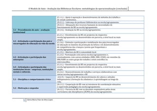 O Modelo de Auto - Avaliação das Bibliotecas Escolares: metodologias de operacionalização (conclusão)


                                                   (C.1.1.) – Apoio à aquisição e desenvolvimento de métodos de trabalho e
                                                   de estudo autónomos.
                                                   (D.2.1.) – Liderança do professor bibliotecário na escola/agrupamento.
                                                   (D.2.2.) – Adequação dos recursos humanos às necessidades de
                                                   funcionamento da BE na escola/agrupamento.
3.1 – Procedimento de auto – avaliação             (D.1.4.) - Avaliação da BE na escola/agrupamento.
institucional
                                                   (C.2.1.) – Envolvimento da BE em projectos da respectiva
                                                   escola/agrupamento ou desenvolvidos em parceria, a nível local ou mais
                                                   amplo.
4.1 - Articulação e participação dos pais e
                                                   (C.2.4.) – Estímulo à participação e mobilização dos pais/encarregados
encarregados de educação na vida da escola
                                                   de educação no domínio da promoção da leitura e do desenvolvimento
                                                   de competências das crianças e jovens que frequentam a
                                                   escola/agrupamento.
                                                   (C.2.5.) – Abertura da BE à comunidade local.
                                                   (C.2.3.) - Participação com outras escolas/agrupamentos e,
4.2 - Articulação e participação das               eventualmente, com outras entidades (RBE, DRE, CFAE), em reuniões da
autarquias                                         BM/SABE ou outro grupo de trabalho a nível concelhio ou
                                                   interconcelhio.
                                                   (C.2.1.) – Envolvimento da BE em projectos da respectiva
4.3 – Articulação e participação das               escola/agrupamento ou desenvolvidos em parceria, a nível local ou mais
instituições locais – empresas, instituições       amplo.
sociais e culturais.                               (C.2.2.) – Desenvolvimento de trabalho e serviços colaborativos com
                                                   outras escolas/agrupamentos e BE
                                                    (A.2.5) – Impacto da BE no desenvolvimento de valores e atitudes
5.1 – Disciplina e comportamento cívico            indispensáveis à formação da cidadania e à aprendizagem ao longo da
                                                   vida.
                                                   (A.1.1.) – Cooperação da BE com as estruturas de coordenação educativa
                                                   e supervisão pedagógica da escola/agrupamento.
5.2 – Motivação e empenho
                                                   (A.1.2.) – Parceria da BE com os docentes responsáveis pelas áreas
                                                   curriculares não disciplinares (ACND) da escola/agrupamento.


               Glória Maria Vilar da Silva Lopes
          5
 