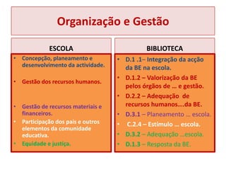 Organização e GestãoESCOLA Concepção, planeamento e desenvolvimento da actividade.Gestão dos recursos humanos.Gestão de recursos materiais e financeiros.Participação dos pais e outros elementos da comunidade educativa.Equidade e justiça.BIBLIOTECAD.1 .1– Integração da acção da BE na escola.D.1.2 – Valorização da BE pelos órgãos de … e gestão.D.2.2 – Adequação  de recursos humanos….da BE.D.3.1 – Planeamento … escola. C.2.4 – Estímulo … escola.D.3.2 – Adequação …escola.D.1.3 – Resposta da BE.