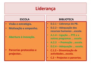 LiderançaESCOLAVisão e estratégia.Motivação e empenho.Abertura à inovação.Parcerias protocolos e projectos .                 BIBLIOTECAD.2.1 – Liderança do PB.D.2.2 – Adequação dos recursos humanos …escola.A.1.4 – Ligação … PTE e a outros programas … escola.A.2.3   – Promoção …escola.D.2.4 – Adequação … escola.C.1.2 – Dinamização de actividades…escola.C.2 – Projectos e parcerias.