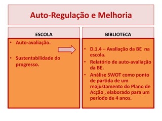Auto-Regulação e MelhoriaESCOLAAuto-avaliação.Sustentabilidade do progresso.BIBLIOTECAD.1.4 – Avaliação da BE  na escola.Relatório de auto-avaliação da BE.Análise SWOT como ponto de partida de um reajustamento do Plano de Acção , elaborado para um período de 4 anos.