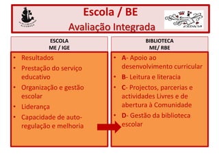 Escola / BE Avaliação Integrada ESCOLA ME / IGEResultadosPrestação do serviço educativoOrganização e gestão escolarLiderançaCapacidade de auto-regulação e melhoria BIBLIOTECAME/ RBEA- Apoio ao desenvolvimento curricularB- Leitura e literaciaC- Projectos, parcerias e actividades Livres e de abertura à ComunidadeD- Gestão da biblioteca escolar