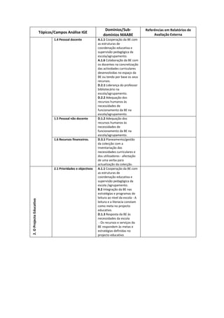 Domínios/Sub-                Referências em Relatórios de
                          Tópicos/Campos Análise IGE
                                                                    domínios MAABE                     Avaliação Externa
                                  1.4 Pessoal docente            A.1.1 Cooperação da BE com
                                                                 as estruturas de
                                                                 coordenação educativa e
                                                                 supervisão pedagógica da
                                                                 escola/agrupamento.
                                                                 A.1.6 Colaboração da BE com
                                                                 os docentes na concretização
                                                                 das actividades curriculares
                                                                 desenvolvidas no espaço da
                                                                 BE ou tendo por base os seus
                                                                 recursos.
                                                                 D.2.1 Liderança do professor
                                                                 bibliotecário na
                                                                 escola/agrupamento.
                                                                 D.2.2 Adequação dos
                                                                 recursos humanos às
                                                                 necessidades de
                                                                 funcionamento da BE na
                                                                 escola/agrupamento.
                                  1.5 Pessoal não docente        D.1.2 Adequação dos
                                                                 recursos humanos às
                                                                 necessidades de
                                                                 funcionamento da BE na
                                                                 escola/agrupamento.
                                  1.6 Recursos financeiros.      D.3.1 Planeamento/gestão
                                                                 da colecção com a
                                                                 inventariação das
                                                                 necessidades curriculares e
                                                                 dos utilizadores - afectação
                                                                 de uma verba para
                                                                 actualização da colecção.
                                  2.1 Prioridades e objectivos   A.1.1 Cooperação da BE com
                                                                 as estruturas de
                                                                 coordenação educativa e
                                                                 supervisão pedagógica da
                                                                 escola /agrupamento.
                                                                 B.2 Integração da BE nas
                                                                 estratégias e programas de
                                                                 leitura ao nível da escola - A
2. O Projecto Educativo




                                                                 leitura e a literacia constam
                                                                 como meta no projecto
                                                                 educativo.
                                                                 D.1.3 Resposta da BE às
                                                                 necessidades da escola
                                                                  - Os recursos e serviços da
                                                                 BE respondem às metas e
                                                                 estratégias definidas no
                                                                 projecto educativo.
 