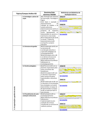 Domínios/Sub-                 Referências em Relatórios de
                                      Tópicos/Campos Análise IGE
                                                                               domínios MAABE                      Avaliação Externa
                                              2.2 Estratégias e planos de   A.2. Promoção das Literacias    2006/07
                                              acção.                        da Informação, Tecnológica e
                                                                            Digital.                        Ler excerto
                                                                            C.1.1 Apoio à aquisição e
                                                                            desenvolvimento            de
                                                                                                            2008/09
                                                                            métodos de trabalho e de
                                                                            estudo autónomos.
                                                                            C.2.1 Envolvimento da BE em
                                                                            projectos da respectiva
                                                                            escola /agrupamento ou
                                                                            desenvolvidos em parceria, a    Ler excerto
                                                                            nível local ou mais amplo.
                                                                            D.1.1 Integração/acção da BE
                                                                            na escola - O plano de
                                                                            desenvolvimento da BE
                                                                            acompanha o projecto
                                                                            educativo.
                                              3.1 Estruturas de gestão      A.1.1 Cooperação da BE com
                                                                            as estruturas de
                                                                            coordenação educativa e
                                                                            supervisão pedagógica da
                                                                            escola/agrupamento.
                                                                            D.1.2 Articulação entre a BE
                                                                            e as demais estruturas de
                                                                            coordenação educativa.
                                                                            D.2.1 Liderança do professor
                                                                            bibliotecário na
                                                                            escola/agrupamento.
                                              3.2 Gestão pedagógica.        A.1.2 Parceria da BE com os     2008/09
                                                                            docentes responsáveis pelas
                                                                            áreas curriculares não
                                                                            disciplinares.
                                                                            A.1.3 Articulação da BE com
                                                                            os docentes responsáveis
                                                                            pelos serviços de apoios        Ler excertos
                                                                            especializados e educativos
                                                                            (SAE).                          2009/10
                                                                            A.1.6 Colaboração da BE com
                                                                            os docentes na concretização
                                                                            das actividades curriculares    Ler excerto
                                                                            desenvolvidas no espaço da
3. A organização e gestão da escola




                                                                            BE desenvolvidas no espaço
                                                                            da BE ou tendo por base os
                                                                            seus recursos.
                                              3.3 Procedimentos de auto-    D.1.4 Avaliação da BE na        2006/07
                                              avaliação institucional.      escola/agrupamento.
                                                                            D.2.1 Liderança do professor
                                                                            bibliotecário -
                                                                                                            Ler excerto
                                                                            Implementação da auto-
                                                                            avaliação dos serviços,
                                                                            introduzindo um processo de     2009/10
                                                                            melhoria contínua.

                                                                                                            Ler excerto
 