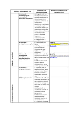 Domínios/Sub-                 Referências em Relatórios de
                                  Tópicos/Campos Análise IGE
                                                                             domínios MAABE                      Avaliação Externa
                                          4.1 Articulação e              B.2 Integração da BE nas
                                          participação dos pais e        estratégias e programas de
                                          encarregados de                leitura ao nível da escola - A
                                          educação na vida da escola.
                                                                         BE envolve a família em
                                                                         projectos ou actividades na
                                                                         área da leitura.
                                                                         C.2.4 Estímulo à participação
                                                                         e mobilização dos pais
                                                                         /encarregados de educação
                                                                         no domínio da promoção da
                                                                         leitura e do desenvolvimento
                                                                         de competências das
                                                                         crianças e jovens que
                                                                         frequentam a
                                                                         escola/agrupamento
                                                                         C.2.5 Abertura da BE à
                                                                         comunidade local.
                                          4.2 Articulação e              C.2.3 Participação com            2006/07
                                          participação das autarquias.   outras
                                                                         escolas/agrupamentos e com        Ler excerto
                                                                         outras entidades em
                                                                         reuniões da BM/SABE.
                                                                         C.2.5 Abertura da BE à
                                                                         comunidade.
4. Ligação à comunidade




                                          4.3 Articulação e              C.2.1 Envolvimento da BE em       2008/09
                                          participação das               projectos desenvolvidos em
                                          instituições locais –          parceria, a nível local ou mais   Ler excerto
                                          empresas, instituições
                                                                         amplo.
                                          sociais e culturais.
                                                                         C.2.2 Desenvolvimento de
                                                                         trabalho e serviços
                                                                         colaborativos com outras
                                                                         escolas, agrupamentos e BE.
                                          5.1 Disciplina e               A.2.5 Impacto da BE no
                                          comportamento cívico.          desenvolvimento de valores
                                                                         e atitudes indispensáveis à
                                                                         formação da cidadania e à
                                                                         aprendizagem ao longo da
                                                                         vida.
                                          5.2 Motivação e empenho.       A.1.6 Colaboração da BE com
                                                                         os docentes na concretização
                                                                         das actividades curriculares
                                                                         desenvolvidas no espaço da
                                                                         BE ou tendo por base os seus
5. Clima e ambientes educativos




                                                                         recursos.
                                                                         A.2.1 Organização de
                                                                         actividades de formação de
                                                                         utilizadores na escola
                                                                         /agrupamento.
                                                                         C.1.1 Apoio à aquisição e
                                                                         desenvolvimento de
                                                                         métodos de trabalho e de
                                                                         estudo autónomos.
                                                                         D.3.5 Difusão da informação.
 