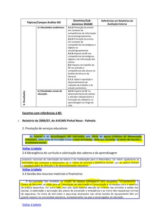 Domínios/Sub-              Referências em Relatórios de
                   Tópicos/Campos Análise IGE
                                                           domínios MAABE                   Avaliação Externa
                           6.1 Resultados académicos.   A.2.2 Promoção do ensino
                                                        em contexto de
                                                        competências de informação
                                                        da escola/agrupamento.
                                                        A.2.3 Promoção do ensino
                                                        em contexto de
                                                        competências tecnológicas e
                                                        digitais na
                                                        escola/agrupamento.
                                                        A.2.4 Impacto da BE nas
                                                        competências tecnológicas,
                                                        digitais e de informação dos
                                                        alunos.
                                                        B.3 Impacto do trabalho da
                                                        BE nas atitudes e
                                                        competências dos alunos no
                                                        âmbito da leitura e da
                                                        literacia.
                                                        C.1.1. Apoio à aquisição e
                                                        desenvolvimento de
                                                        métodos de trabalho e de
                                                        estudo autónomos.
                           6.2 Resultados sociais da    A.2.5 Impacto da BE no
   6. Resultados




                           educação.                    desenvolvimento de valores
                                                        e atitudes indispensáveis à
                                                        formação da cidadania e à
                                                        aprendizagem ao longo da
                                                        vida


   Excertos com referências à BE:

o Relatório de 2006/07, do AVEJMS Pinhal Novo - Palmela

   2. Prestação de serviços educativos




   Voltar à tabela
   2.4 Abrangência do currículo e valorização dos saberes e da aprendizagem




   Voltar à tabela
   3.3 Gestão dos recursos materiais e financeiros




   Voltar à tabela
 