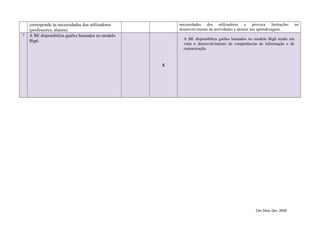 corresponde às necessidades dos utilizadores       necessidades dos utilizadores e provoca limitações              no
    (professores, alunos).                             desenvolvimento de actividades e atrasos nas aprendizagens.
7   A BE disponibiliza guiões baseados no modelo
    Big6.                                                A BE disponibiliza guiões baseados no modelo Big6 tendo em
                                                         vista o desenvolvimento de competências de informação e de
                                                         comunicação.


                                                   X




                                                                                                Céu Silva, Dez. 2009
 
