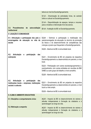 leitura ao nível da Escola/Agrupamento.

                                               C.1.2 – Dinamização de actividades livres, de carácter
                                               lúdico e cultural na Escola/Agrupamento.

                                               C.1.4 – Disponibilização de espaços, tempos e recursos
                                               para a iniciativa e intervenção livre dos alunos.
3.3. Procedimentos      de   auto-avaliação D.1.4 – Avaliação da BE na Escola/Agrupamento.
institucional
4- LIGAÇÃO À COMUNIDADE

4.1. Articulação e participação dos pais e C.2.4 – Estímulo à participação e mobilização dos
encarregados de educação na vida da pais/encarregados de educação no domínio da promoção
escola                                     da leitura e do desenvolvimento de competências das
                                           crianças e jovens que frequentam a Escola/Agrupamento.

                                               C.2.5 – Abertura da BE à comunidade local.

4.2. Articulação    e    participação    das
autarquias                                     C.2.1 – Envolvimento da BE em projectos da respectiva
                                               Escola/Agrupamento ou desenvolvidos em parceria, a nível
                                               local.

                                               C.2.3 – Participação com outras escolas/agrupamentos e,
                                               eventualmente, com outras entidades em reuniões da BM/
                                               SABE ou outro grupo de trabalho a nível concelhio.

                                               C.2.5 – Abertura da BE à comunidade local.


4.2. Articulação e participação das
instituições locais – empresas, instituições C.2.1 – Envolvimento da BE em projectos da respectiva
sociais e culturais                          Escola/Agrupamento ou desenvolvidos em parceria, a nível
                                             local ou mais amplo.

                                               C.2.5 – Abertura da BE à comunidade local.
5- CLIMA E AMBIENTE EDUCATIVOS

5.1. Disciplina e comportamento cívico         A.2.5 – Impacto da BE no desenvolvimento de valores e
                                               atitudes indispensáveis à formação da cidadania e à
                                               aprendizagem ao longo da vida.
5.2. Motivação e empenho                       A.2.5 – Impacto da BE no desenvolvimento de valores e
                                               atitudes indispensáveis à formação da cidadania e à
                                               aprendizagem ao longo da vida.
 