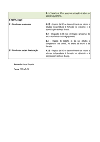 B.1 – Trabalho da BE ao serviço da promoção da leitura na
                                      Escola/Agrupamento.
6- RESULTADOS

6.1. Resultados académicos            A.2.5 – Impacto da BE no desenvolvimento de valores e
                                      atitudes indispensáveis à formação da cidadania e à
                                      aprendizagem ao longo da vida.

                                      B.2 – Integração da BE nas estratégias e programas de
                                      leitura ao nível da Escola/Agrupamento.

                                      B.3 – Impacto do trabalho da BE nas atitudes e
                                      competências dos alunos, no âmbito da leitura e da
                                      literacia.

6.2. Resultados sociais da educação   A.2.5 – Impacto da BE no desenvolvimento de valores e
                                      atitudes indispensáveis à formação da cidadania e à
                                      aprendizagem ao longo da vida.



      Formanda: Raquel Sequeira

      Turma: DRELVT - T2
 