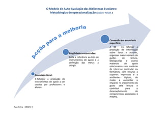 O Modelo de Auto‐Avaliação das Bibliotecas Escolares:  
                               Metodologias de operacionalização sessão 7 Fórum 2 




                                                                                 Conversão em enunciado 
                                                                                 específico:
                                                                                 A BE        irá reforçar a
                                                                                 produção de informação
                                                 Fragilidades encontradas:       sobre livros e autores,
                                                                                 organizar maior número de
                                                 Falta a referência ao tipo de   guiões        de      leitura,
                                                 instrumentos de apoio e a       bibliografias    e     outros
                                                 definição das metas a           materiais       de      apoio
                                                 atingir.                        relacionados com matérias
                                                                                 de interesse curricular ou
                                                                                 formativo, com recurso a
                   Enunciado Geral:                                              suportes impressos e a
                                                                                 ambientes digitais, de
                   4‐Reforçar a produção de                                      modo a aumentar o
                   instrumentos de apoio a ser                                   impacto no crescimento do
                   usados por professores e                                      gosto pela leitura e
                   alunos.                                                       contribui        para       o
                                                                                 desenvolvimento            de
                                                                                 competências associadas à
                                                                                 mesma.



Ana Silva DREN 8
 