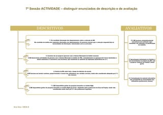 7ª Sessão ACTIVIDADE – distinguir enunciados de descrição e de avaliação 




                             DESCRITIVOS                                                                                                                    AVALIATIVOS


                                                1- Foi recolhida informação dos departamentos sobre a colecção da BE.                                           2- A BE promove sistematicamente
                          Em resultado da análise dos inquéritos efectuados aos departamentos, foi possível concluir que a colecção responde bem às               mecanismos de avaliação cujos
                                                      necessidades de informação relacionadas com os currículos.                                             resultados são utilizados na planificação
                                                                                                                                                                           do trabalho.




                                           3- Iniciativa de um projecto (parceria com a Câmara Municipal) de âmbito nacional.
                A BE desenvolveu actividades de parceria com a Câmara Municipal no âmbito do PNL, nomeadamente na aquisção de X livros destinados a
                             leitura autónoma e X encontros com escritores, que resultaram no aumento da requisição domiciliária em X %.                     4- Aproximação estimulante às famílias e
                                                                                                                                                             seu envolvimento no projecto da BE, com
                                                                                                                                                              o projecto “Leituras em família” (muito
                                                                                                                                                                               geral).




                                                       5- Horário da BE cobre todo o tempo de abertura da escola.
               A BE funciona em horário contínuo, proporcionando o acesso dos utilizadores aos variados serviços, tendo sido considerado adequado por X %
                                                                             dos mesmos.

                                                                                                                                                             6- A actualização do material informático
                                                                                                                                                               não corresponde às necessidades dos
                                                                                                                                                                 utilizadores (professores, alunos).


                                                   7- A BE disponibiliza guiões de pesquisa baseados no modelo Big6.
                  A BE disponibiliza guiões de pesquisa baseados no modelo Big6 que foram adoptados pelos professores de Área de Projeto, tendo sido
                                                       considerados muito úteis por X % dos professores inquiridos.




 

Ana Silva  DREN 8 
 