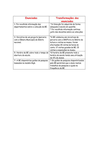 Enunciados                         Transformações dos
                                                    enunciados
1- Foi recolhida informação dos           *A Colecção foi adquirida de forma
departamentos sobre a colecção da BE.    adequada à escola em questão;
                                         * Foi recolhida informação continua
                                         junto dos docentes sobre as colecções.

3- Iniciativa de um projecto (parceria   *A BE colaborou em iniciativas de
com a Câmara Municipal) de âmbito        parceria com a CMVFxira no âmbito da
nacional.                                leitura e visitas ao museu: foram
                                         efectuadas 28 visitas às horas do
                                         conto; 17 visitas guiadas às BE; 15
                                         visitas a exposições no museu.
5- Horário da BE cobre todo o tempo de *O horário da BE preenche todo o
abertura da escola.                      horário da escola tendo uma utilização
                                         de X% de alunos.
7- A BE disponibiliza guiões de pesquisa * Os guiões de pesquisa disponibilizados
baseados no modelo Big6.                 pela BE permitem que o aluno realize
                                         trabalhos de pesquisa e ajuda na
                                         frequência da BE.
 